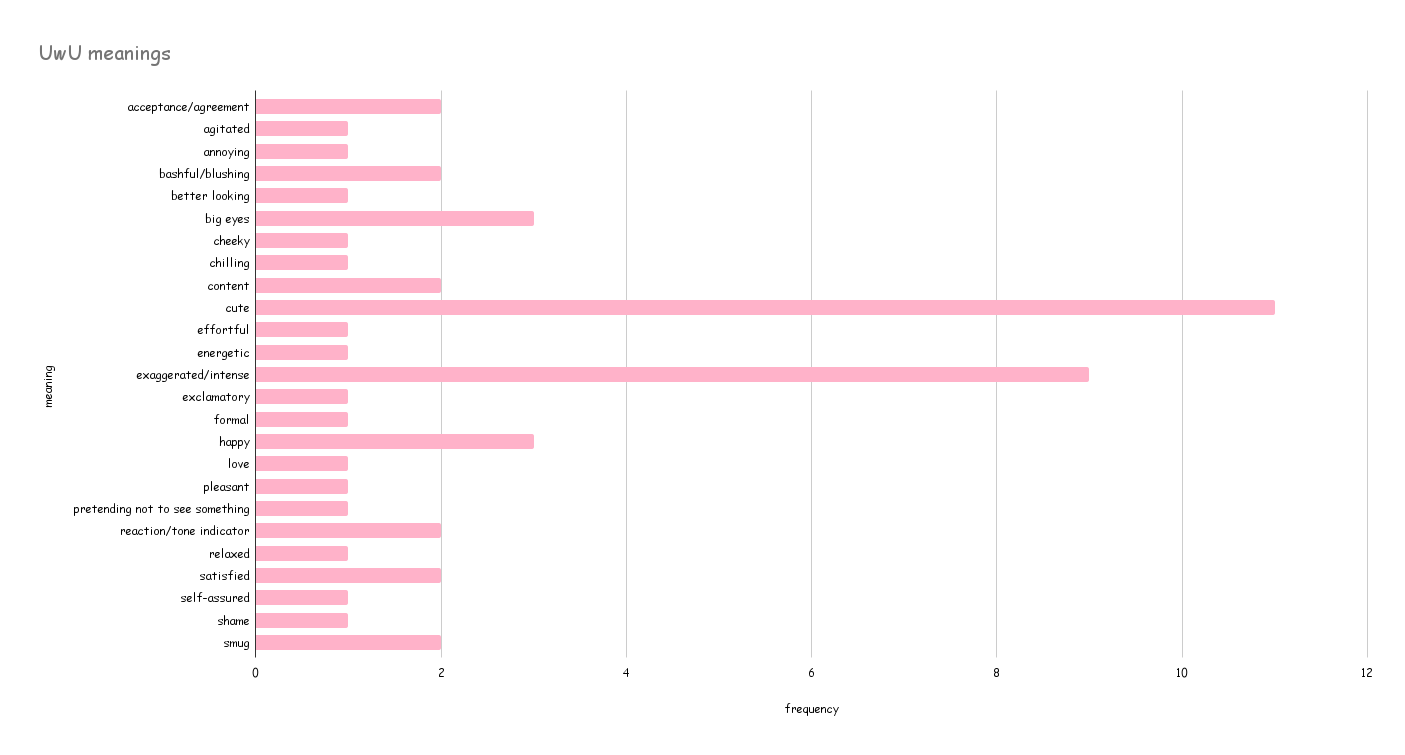 UwU graph