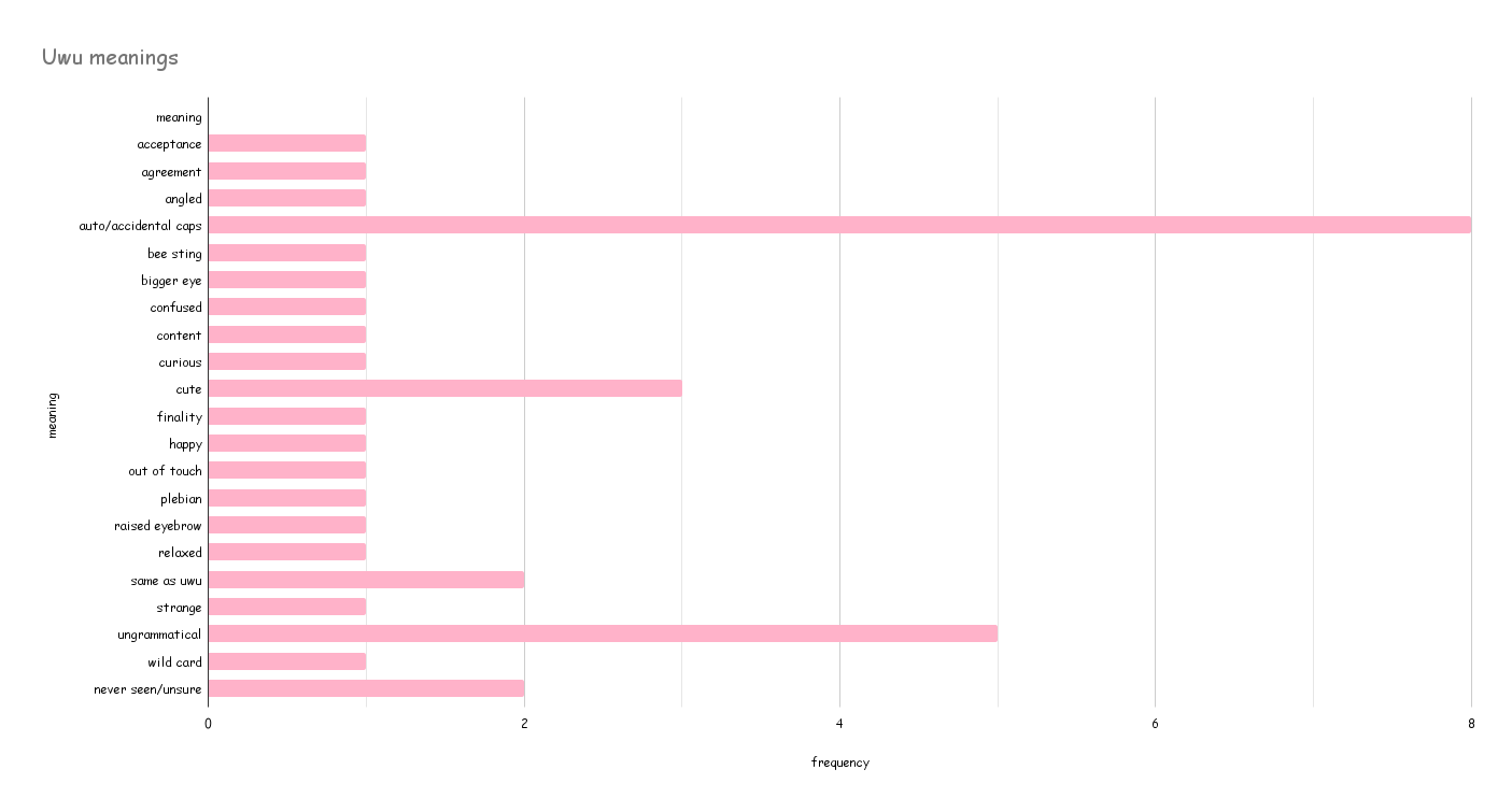Uwu graph