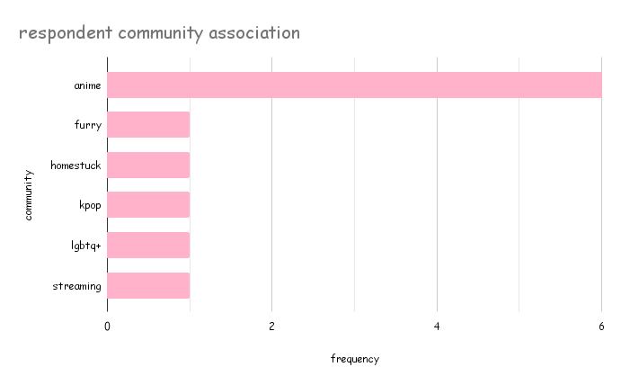 respondant communities