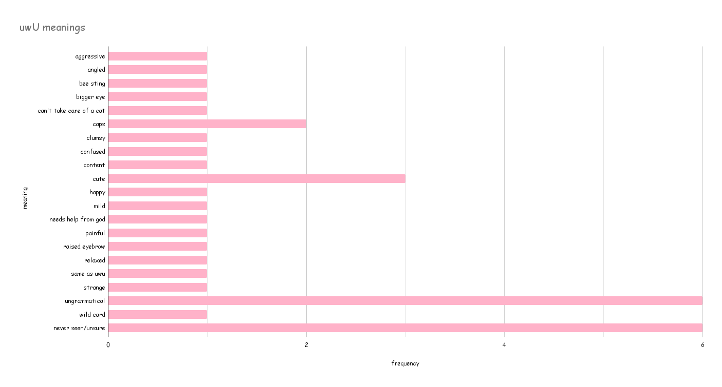 uwU graph