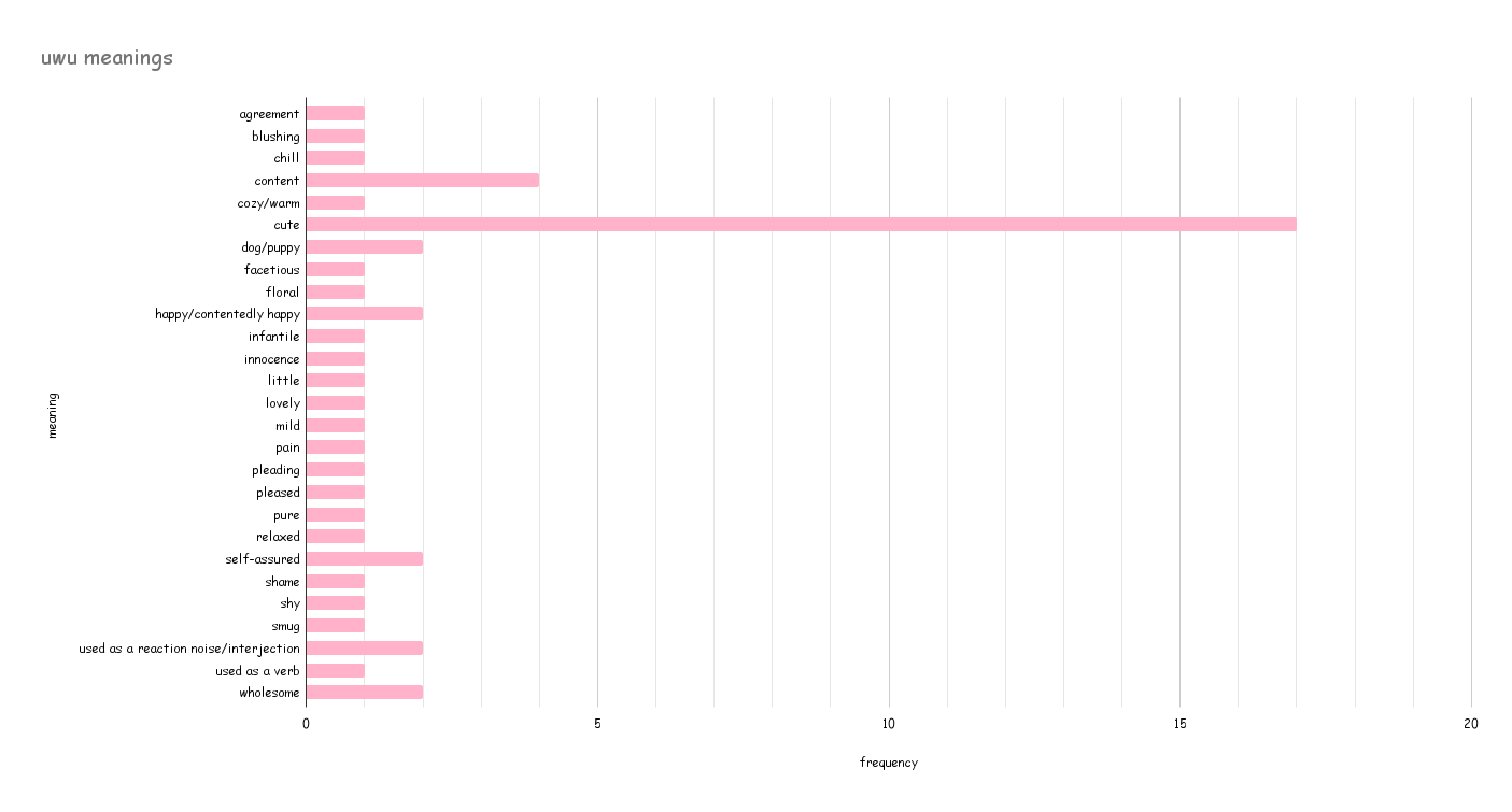 uwu graph